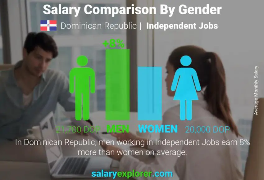 Salary comparison by gender Dominican Republic Independent Jobs monthly