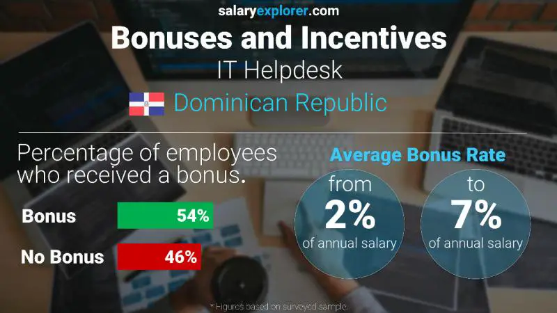 Annual Salary Bonus Rate Dominican Republic IT Helpdesk