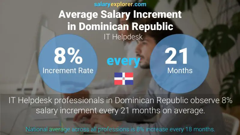 Annual Salary Increment Rate Dominican Republic IT Helpdesk