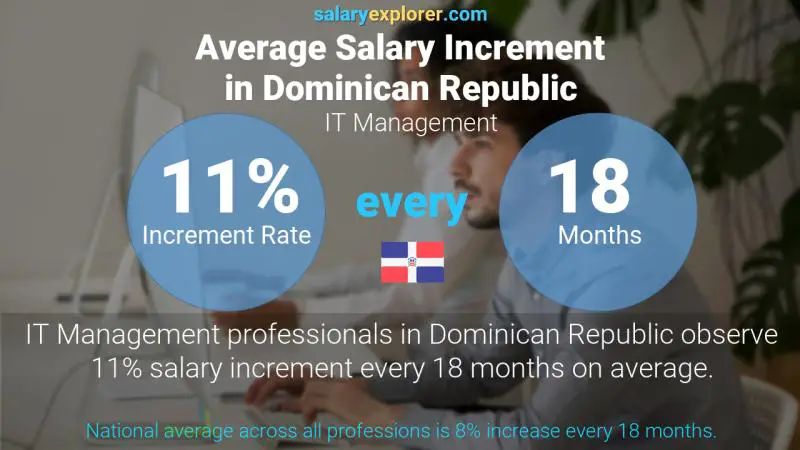 Annual Salary Increment Rate Dominican Republic IT Management