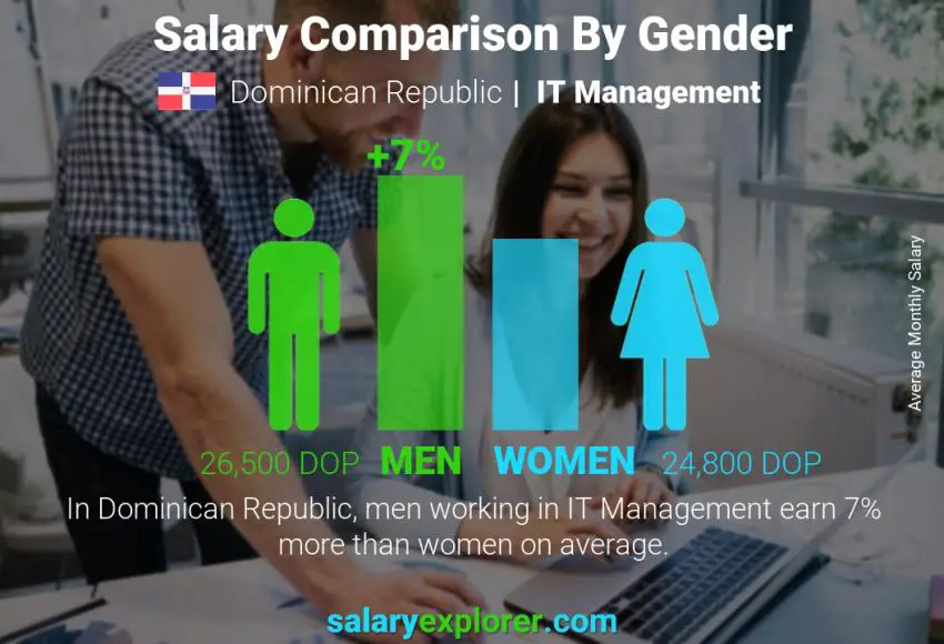 Salary comparison by gender Dominican Republic IT Management monthly