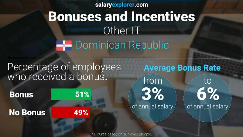 Annual Salary Bonus Rate Dominican Republic Other IT