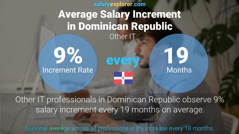 Annual Salary Increment Rate Dominican Republic Other IT