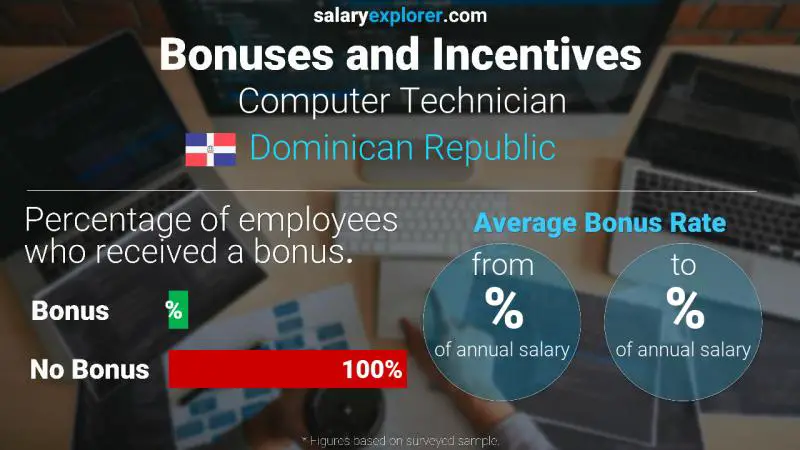 Annual Salary Bonus Rate Dominican Republic Computer Technician