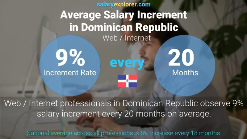 Annual Salary Increment Rate Dominican Republic Web / Internet