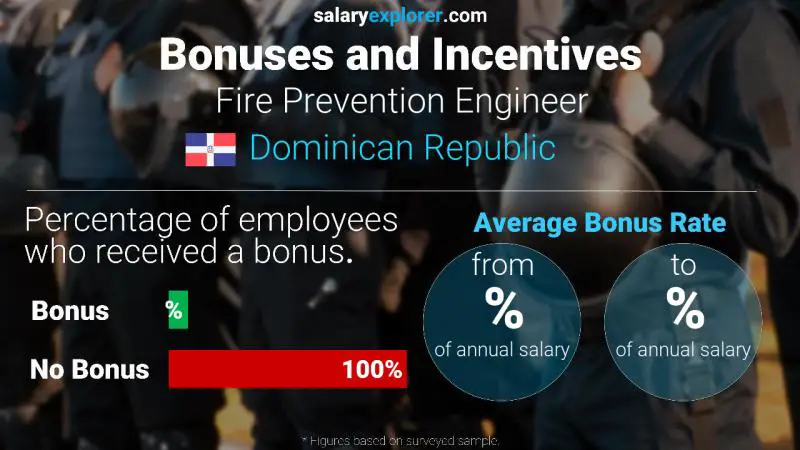 Annual Salary Bonus Rate Dominican Republic Fire Prevention Engineer