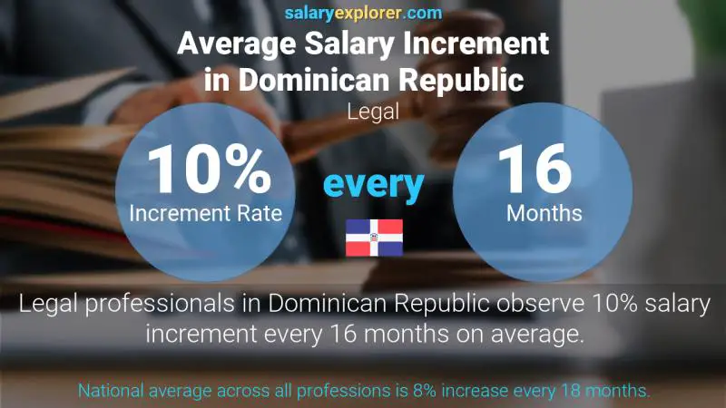 Annual Salary Increment Rate Dominican Republic Legal