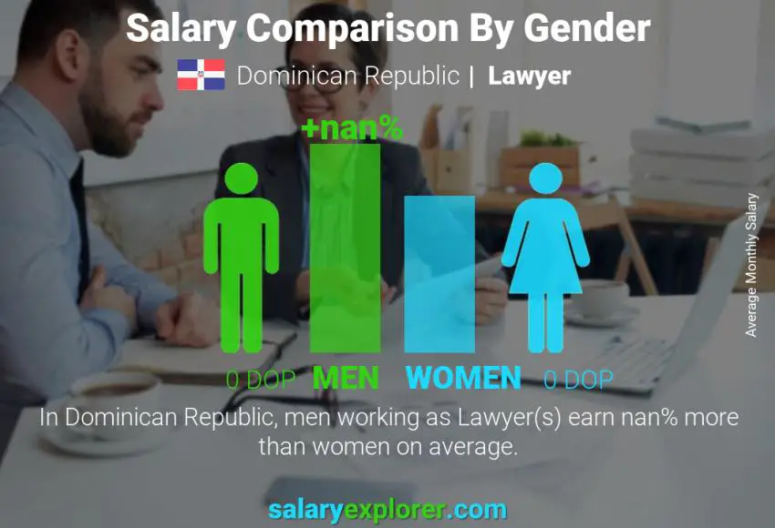 Salary comparison by gender Dominican Republic Lawyer monthly