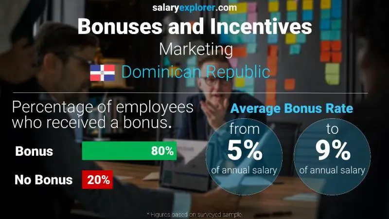 Annual Salary Bonus Rate Dominican Republic Marketing