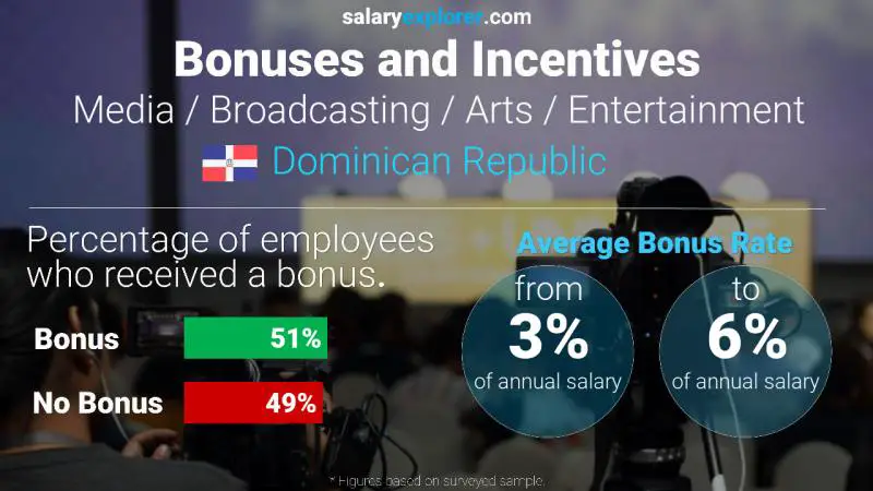 Annual Salary Bonus Rate Dominican Republic Media / Broadcasting / Arts / Entertainment