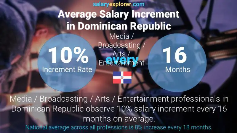 Annual Salary Increment Rate Dominican Republic Media / Broadcasting / Arts / Entertainment