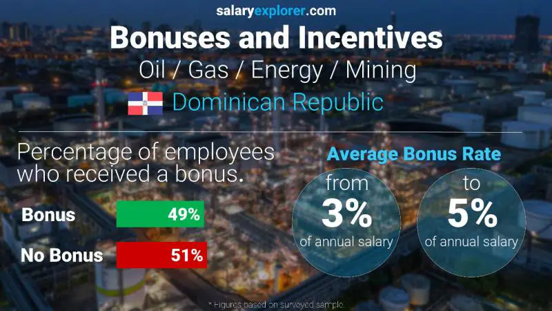 Annual Salary Bonus Rate Dominican Republic Oil / Gas / Energy / Mining