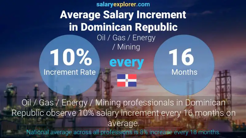 Annual Salary Increment Rate Dominican Republic Oil / Gas / Energy / Mining