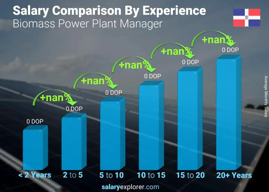 Salary comparison by years of experience monthly Dominican Republic Biomass Power Plant Manager