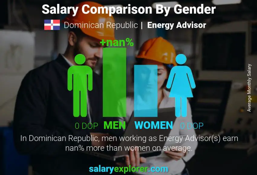 Salary comparison by gender Dominican Republic Energy Advisor monthly