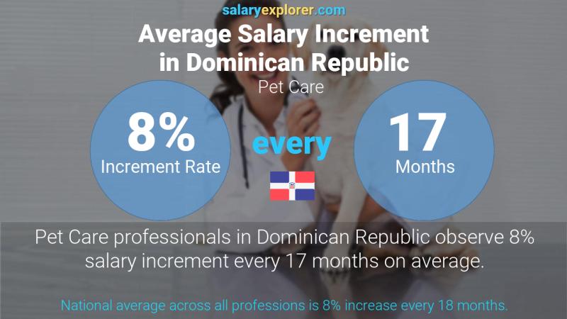 Annual Salary Increment Rate Dominican Republic Pet Care