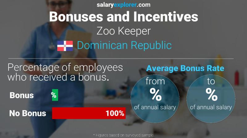 Annual Salary Bonus Rate Dominican Republic Zoo Keeper