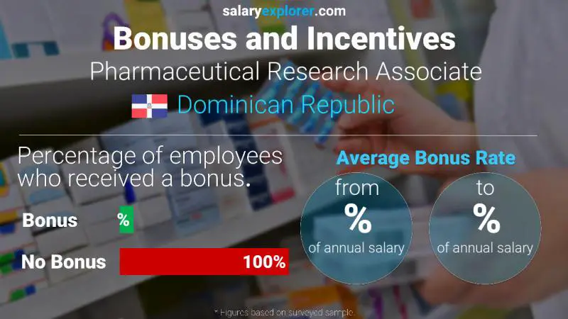 Annual Salary Bonus Rate Dominican Republic Pharmaceutical Research Associate