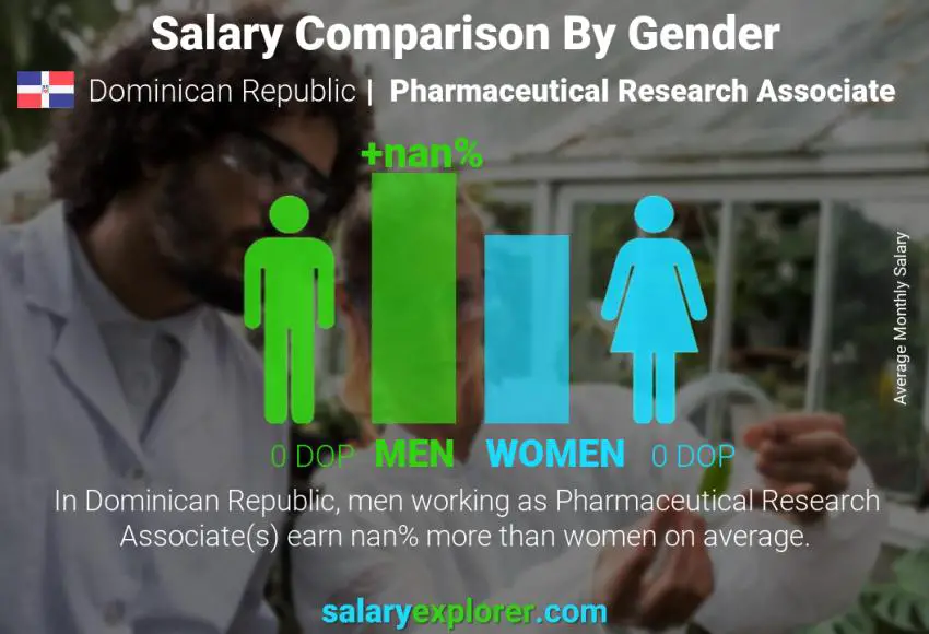 Salary comparison by gender Dominican Republic Pharmaceutical Research Associate monthly