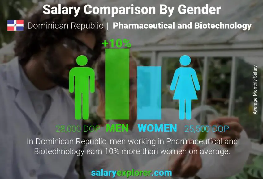 Salary comparison by gender Dominican Republic Pharmaceutical and Biotechnology monthly