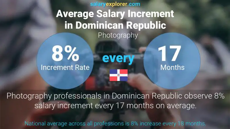 Annual Salary Increment Rate Dominican Republic Photography