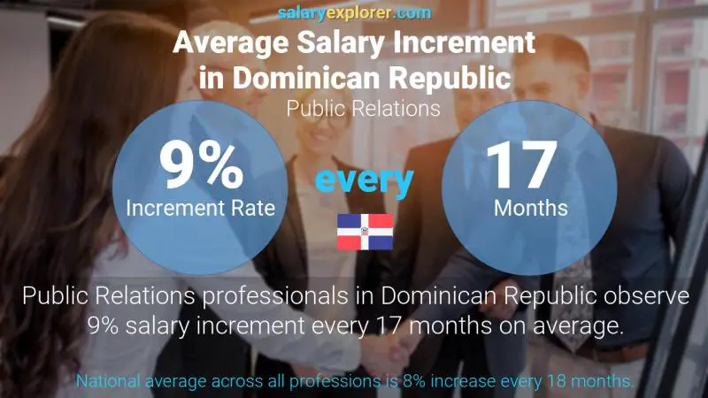 Annual Salary Increment Rate Dominican Republic Public Relations