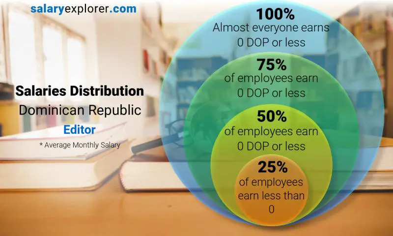 Median and salary distribution Dominican Republic Editor monthly