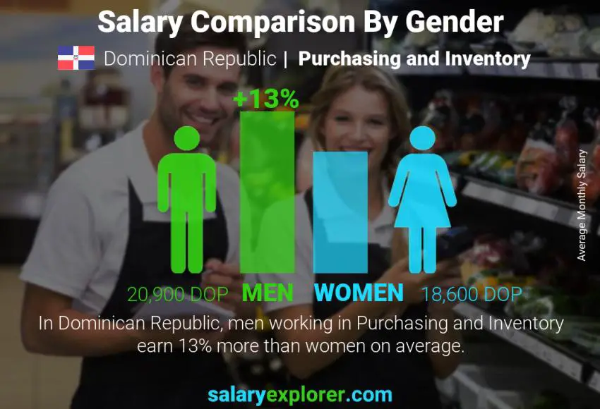 Salary comparison by gender monthly Dominican Republic Purchasing and Inventory