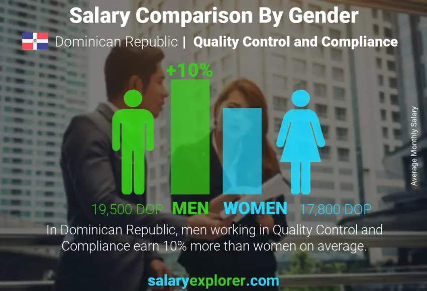 Salary comparison by gender monthly Dominican Republic Quality Control and Compliance