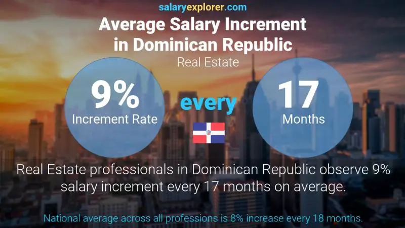 Annual Salary Increment Rate Dominican Republic Real Estate