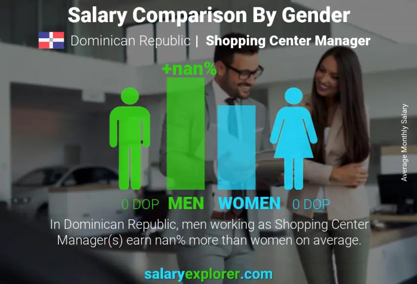 Salary comparison by gender Dominican Republic Shopping Center Manager monthly