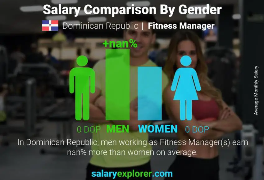 Salary comparison by gender Dominican Republic Fitness Manager monthly