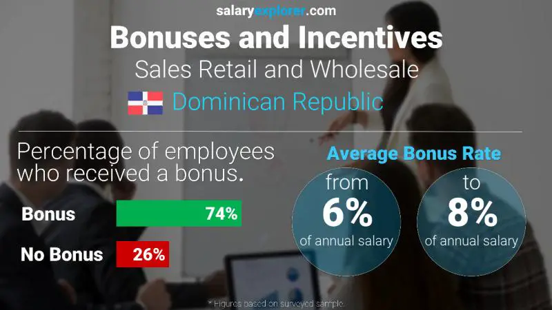 Annual Salary Bonus Rate Dominican Republic Sales Retail and Wholesale