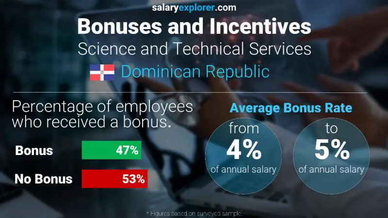 Annual Salary Bonus Rate Dominican Republic Science and Technical Services