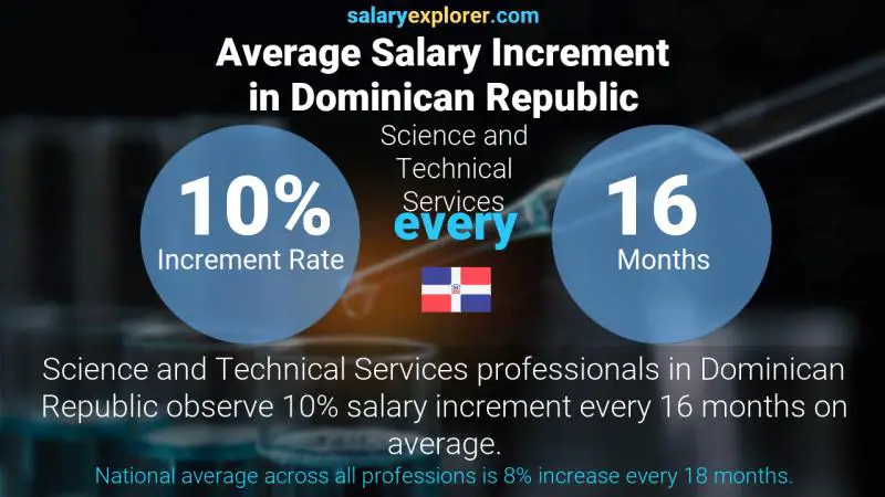 Annual Salary Increment Rate Dominican Republic Science and Technical Services