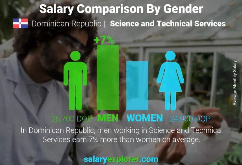 Salary comparison by gender Dominican Republic Science and Technical Services monthly