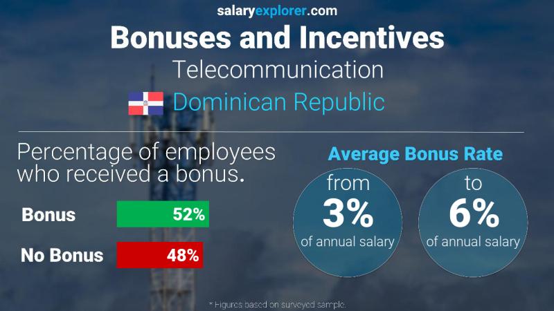 Annual Salary Bonus Rate Dominican Republic Telecommunication