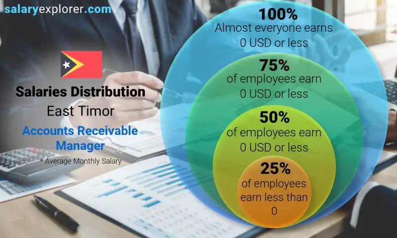 Median and salary distribution East Timor Accounts Receivable Manager monthly