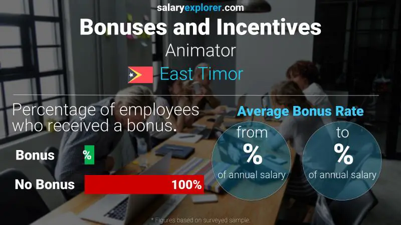 Annual Salary Bonus Rate East Timor Animator