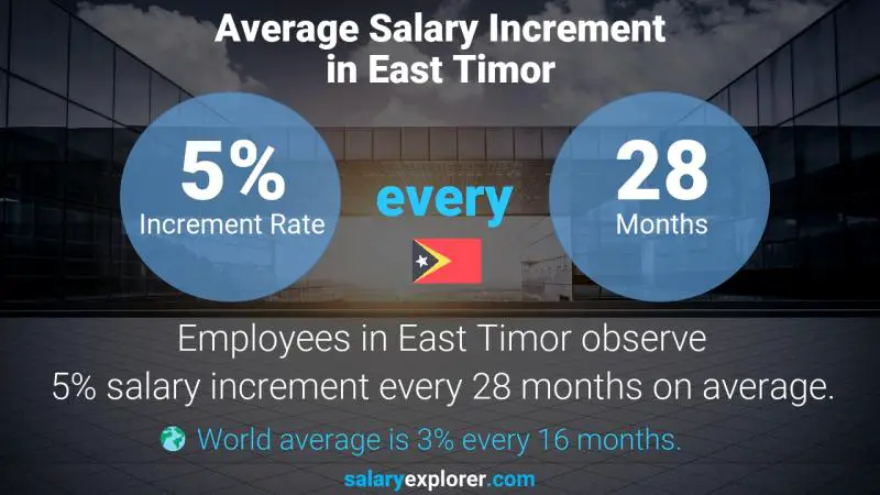 Annual Salary Increment Rate East Timor Events and Promotions Manager