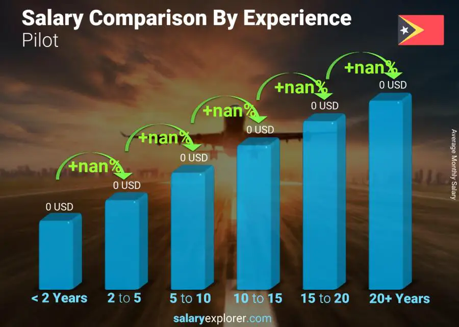 Salary comparison by years of experience monthly East Timor Pilot