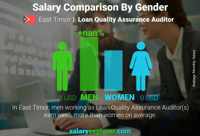 Salary comparison by gender East Timor Loan Quality Assurance Auditor monthly