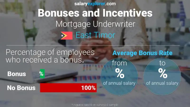 Annual Salary Bonus Rate East Timor Mortgage Underwriter