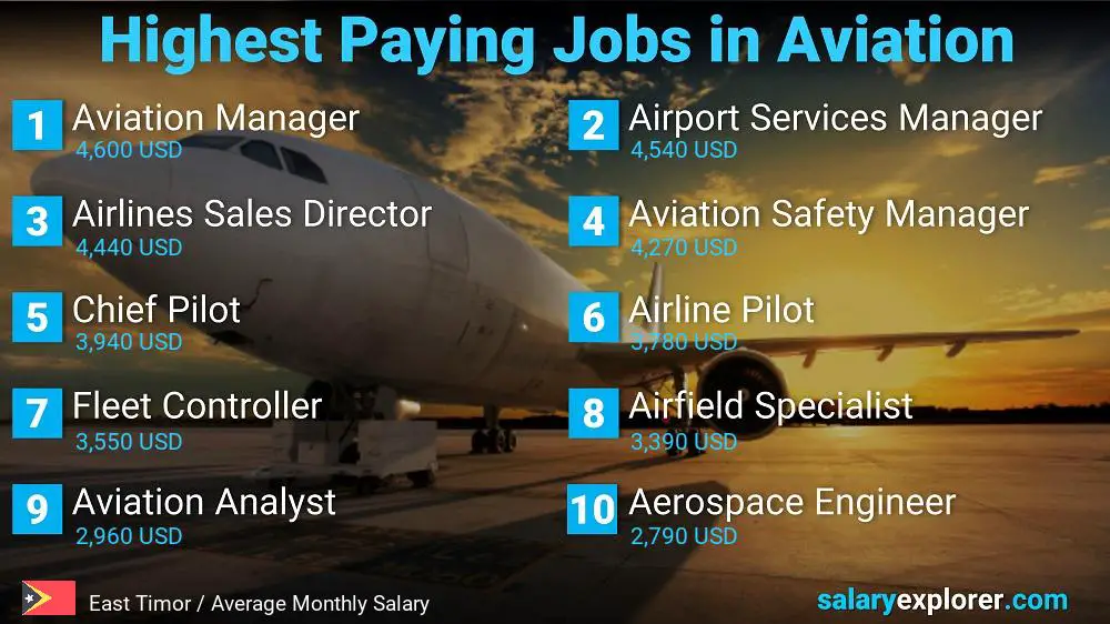 High Paying Jobs in Aviation - East Timor