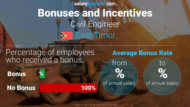 Annual Salary Bonus Rate East Timor Civil Engineer