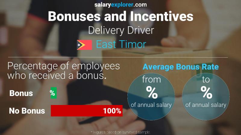 Annual Salary Bonus Rate East Timor Delivery Driver