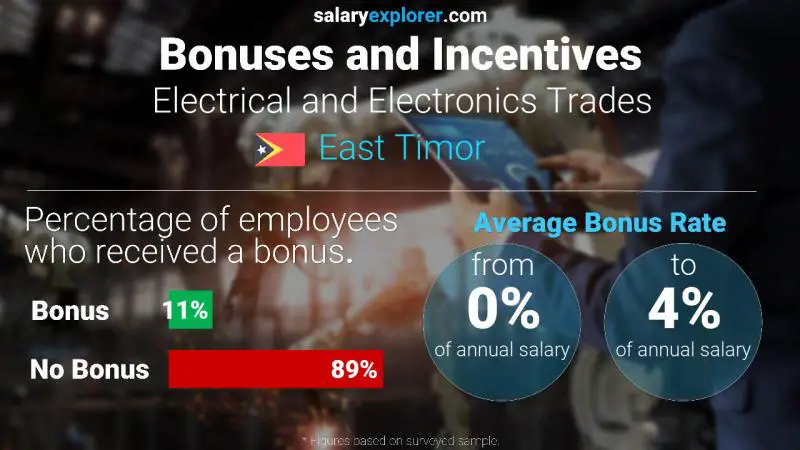 Annual Salary Bonus Rate East Timor Electrical and Electronics Trades