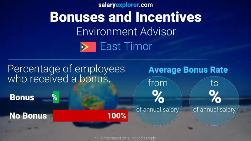 Annual Salary Bonus Rate East Timor Environment Advisor