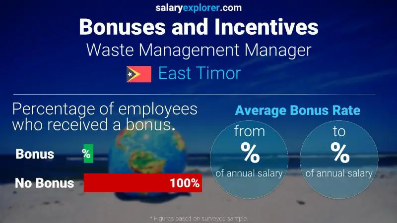 Annual Salary Bonus Rate East Timor Waste Management Manager