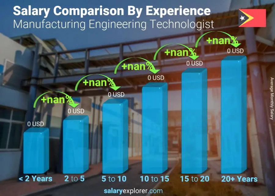 Salary comparison by years of experience monthly East Timor Manufacturing Engineering Technologist